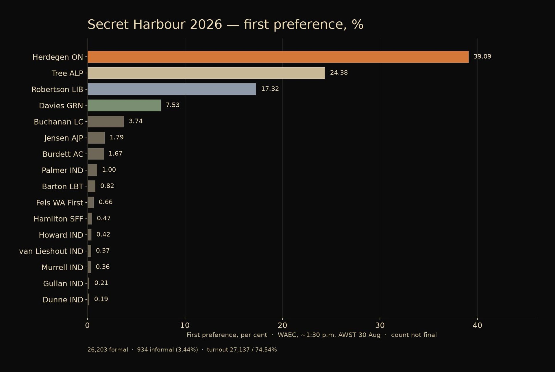 First-preference shares, Secret Harbour 2026