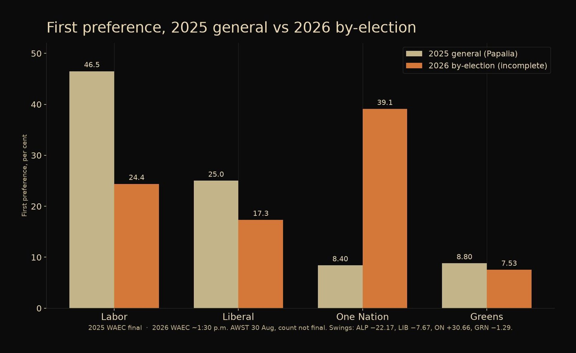 Swing versus 2025, Secret Harbour