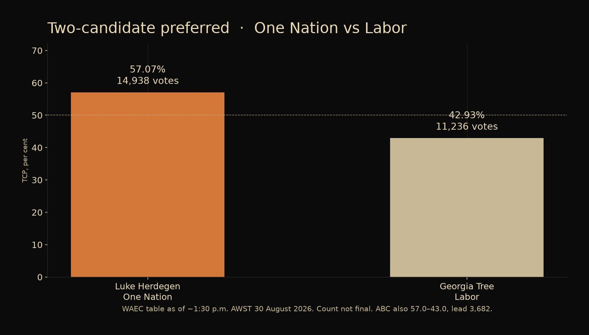 Two-candidate preferred, Secret Harbour 2026