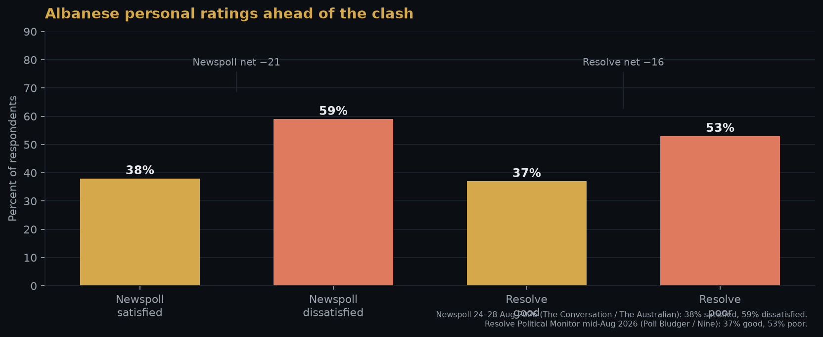 Bar chart of Albanese Newspoll and Resolve approval ratings