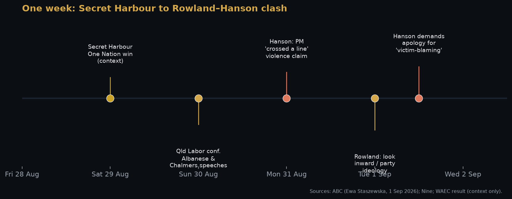 Timeline chart from Secret Harbour Saturday to Hanson’s Tuesday apology demand